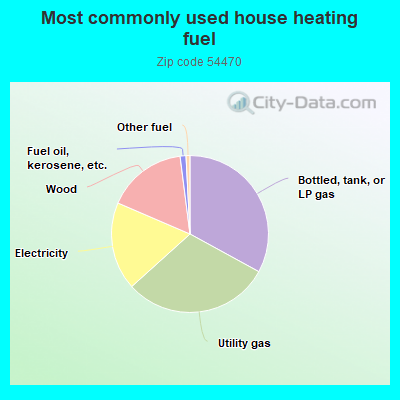 Most commonly used house heating fuel