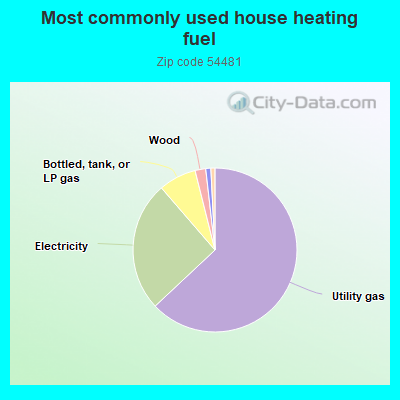 Most commonly used house heating fuel