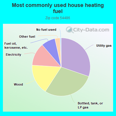 Most commonly used house heating fuel