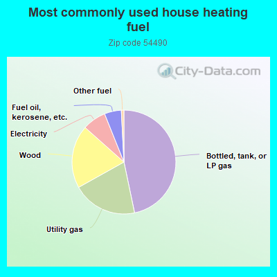 Most commonly used house heating fuel