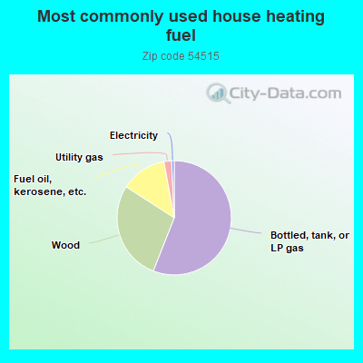 Most commonly used house heating fuel