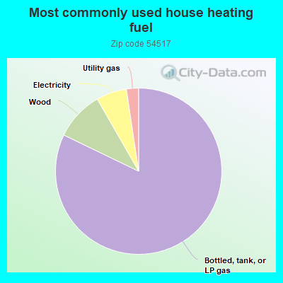 Most commonly used house heating fuel