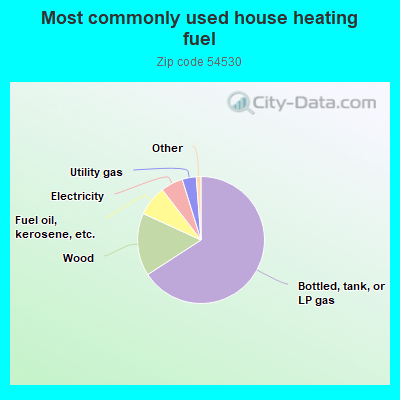 Most commonly used house heating fuel