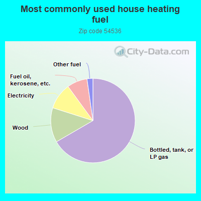 Most commonly used house heating fuel