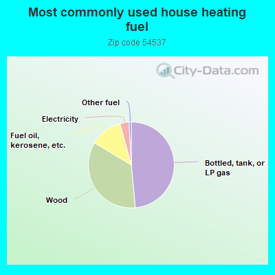 Most commonly used house heating fuel