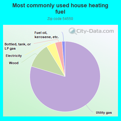 Most commonly used house heating fuel