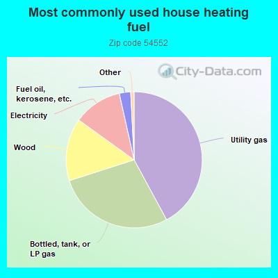 Most commonly used house heating fuel