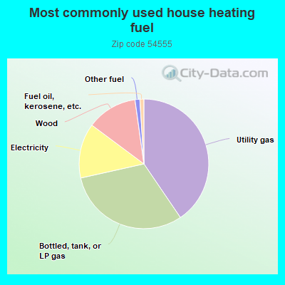 Most commonly used house heating fuel