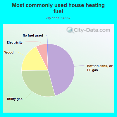 Most commonly used house heating fuel