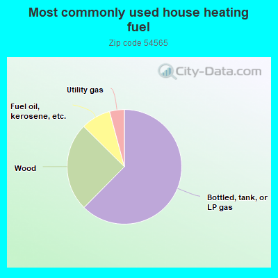 Most commonly used house heating fuel