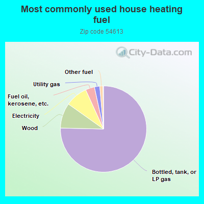 Most commonly used house heating fuel