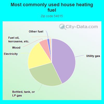 Most commonly used house heating fuel