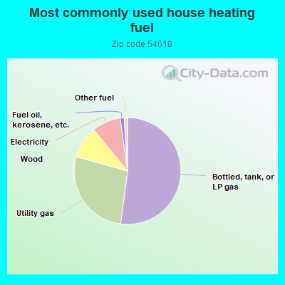 Most commonly used house heating fuel