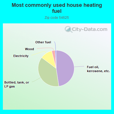 Most commonly used house heating fuel