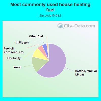 Most commonly used house heating fuel