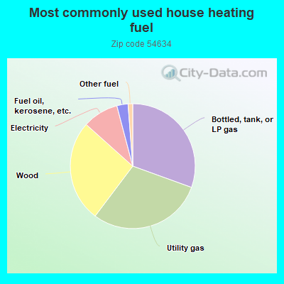 Most commonly used house heating fuel