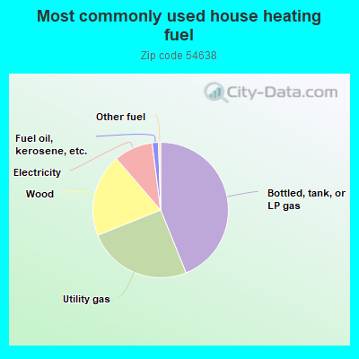 Most commonly used house heating fuel