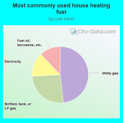 Most commonly used house heating fuel