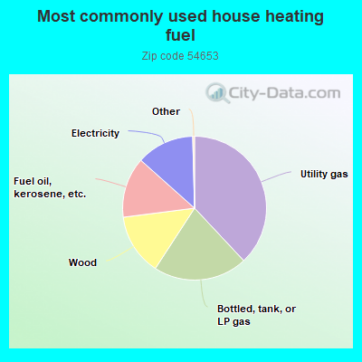 Most commonly used house heating fuel