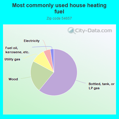 Most commonly used house heating fuel