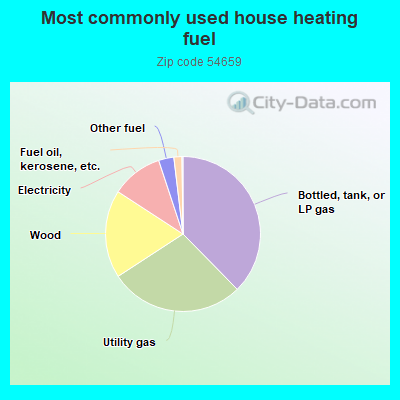 Most commonly used house heating fuel