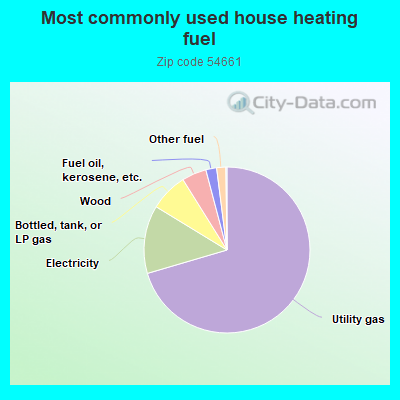 Most commonly used house heating fuel