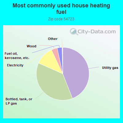 Most commonly used house heating fuel