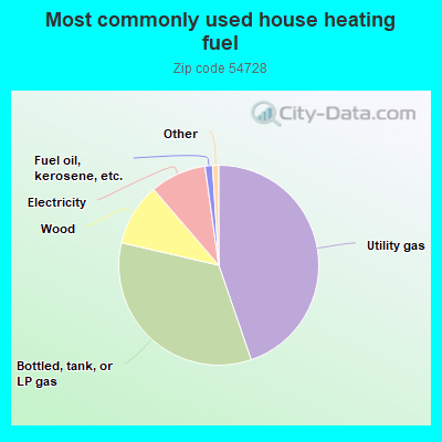 Most commonly used house heating fuel