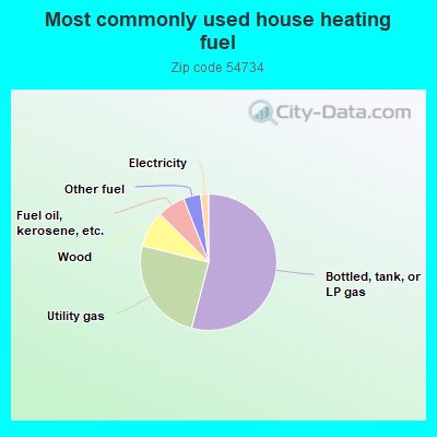 Most commonly used house heating fuel