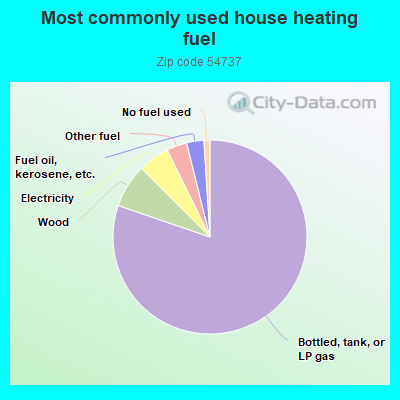 Most commonly used house heating fuel