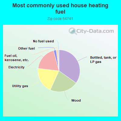 Most commonly used house heating fuel