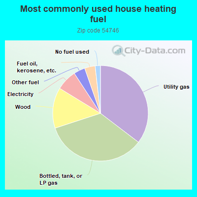 Most commonly used house heating fuel