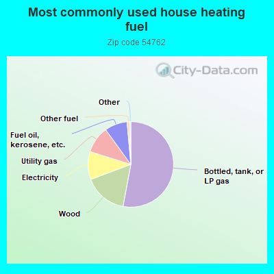 Most commonly used house heating fuel