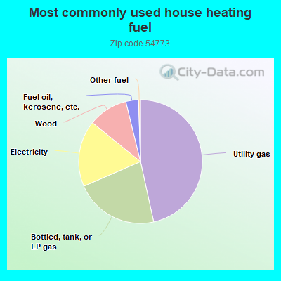 Most commonly used house heating fuel