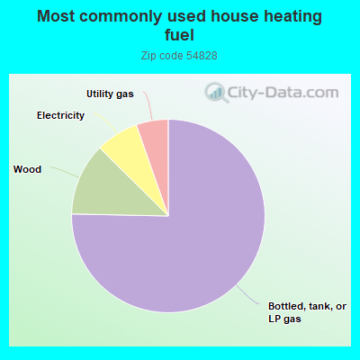 Most commonly used house heating fuel