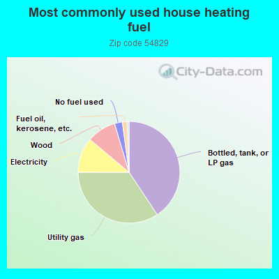 Most commonly used house heating fuel