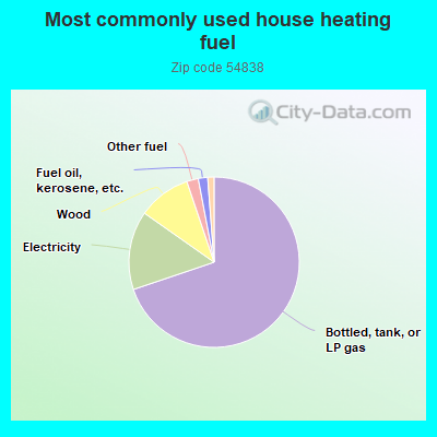 Most commonly used house heating fuel