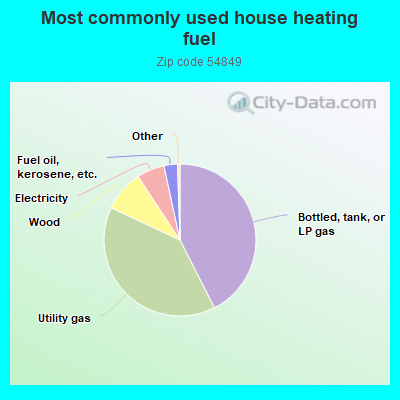 Most commonly used house heating fuel