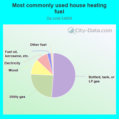 Most commonly used house heating fuel