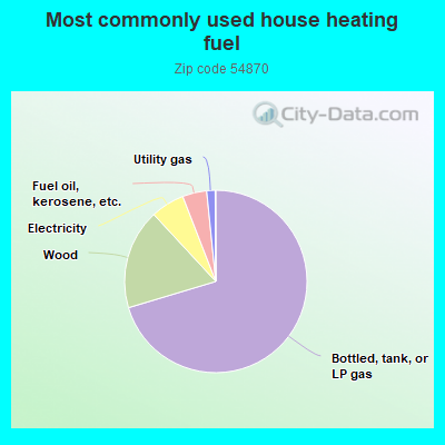 Most commonly used house heating fuel