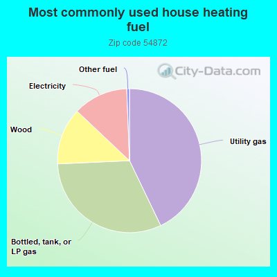 Most commonly used house heating fuel