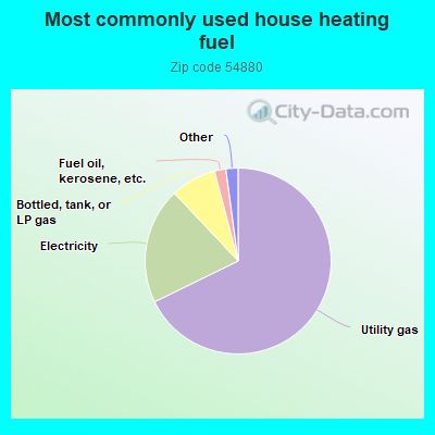 Most commonly used house heating fuel