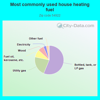 Most commonly used house heating fuel