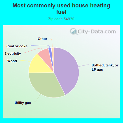 Most commonly used house heating fuel