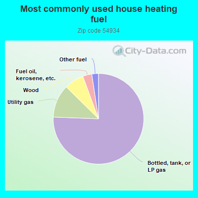 Most commonly used house heating fuel