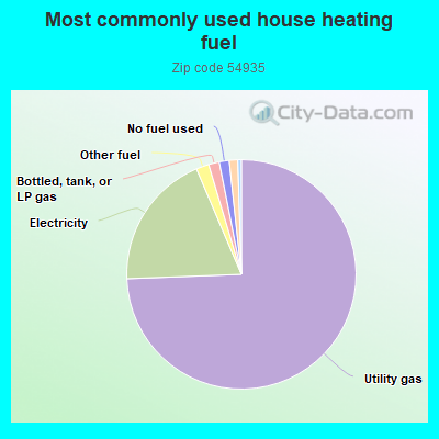 Most commonly used house heating fuel