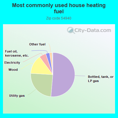 Most commonly used house heating fuel