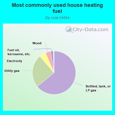 Most commonly used house heating fuel