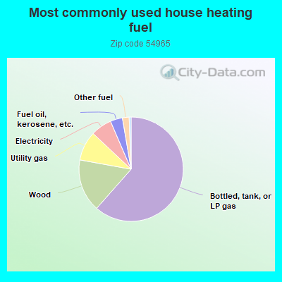 Most commonly used house heating fuel