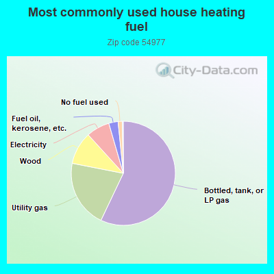 Most commonly used house heating fuel